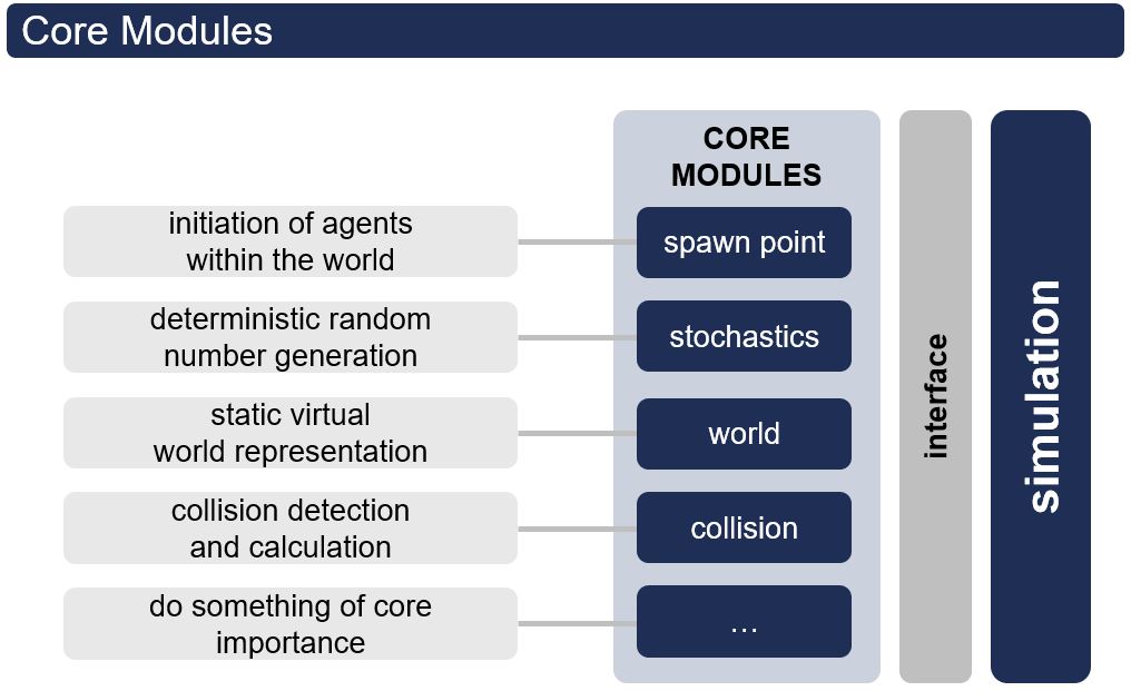 Core module diagram