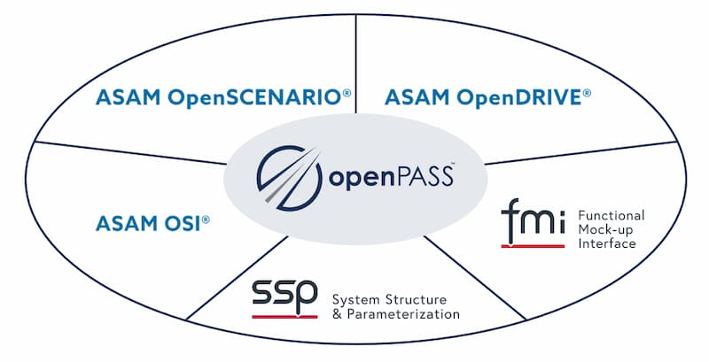 Diagram containing interfaces of openPASS