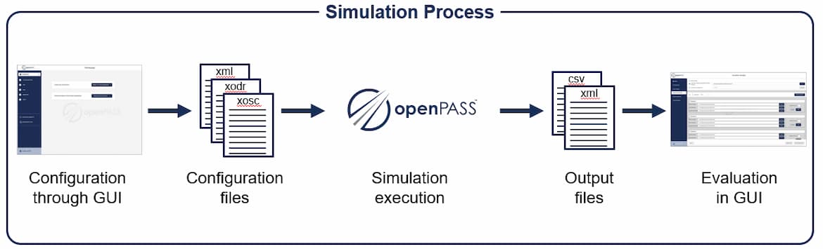 User perspective of the simulation process