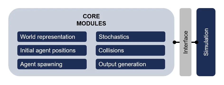 Core module diagram