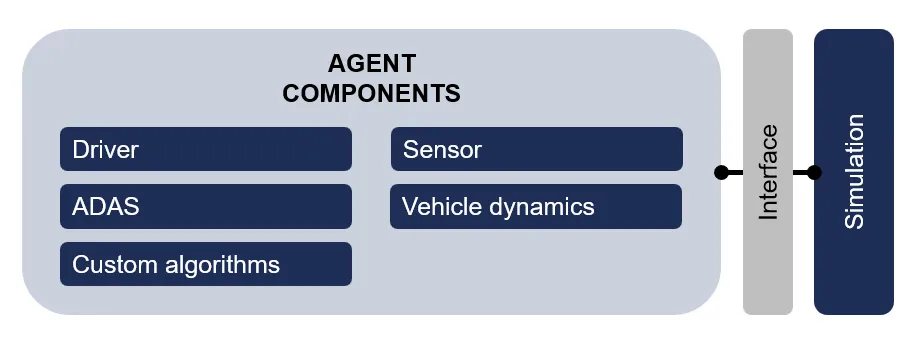 Agent component diagram
