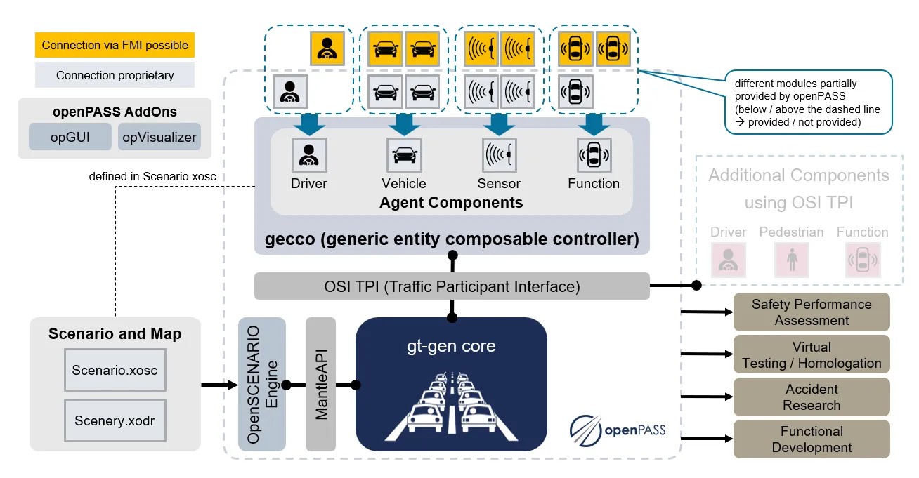 openPASS platform concept