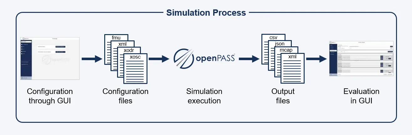 User perspective of the simulation process