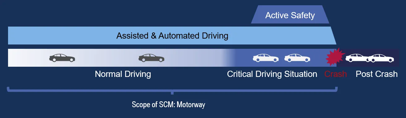 Safety Assessment diagram