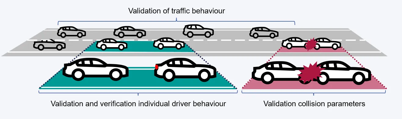 SCM Validation Diagram
