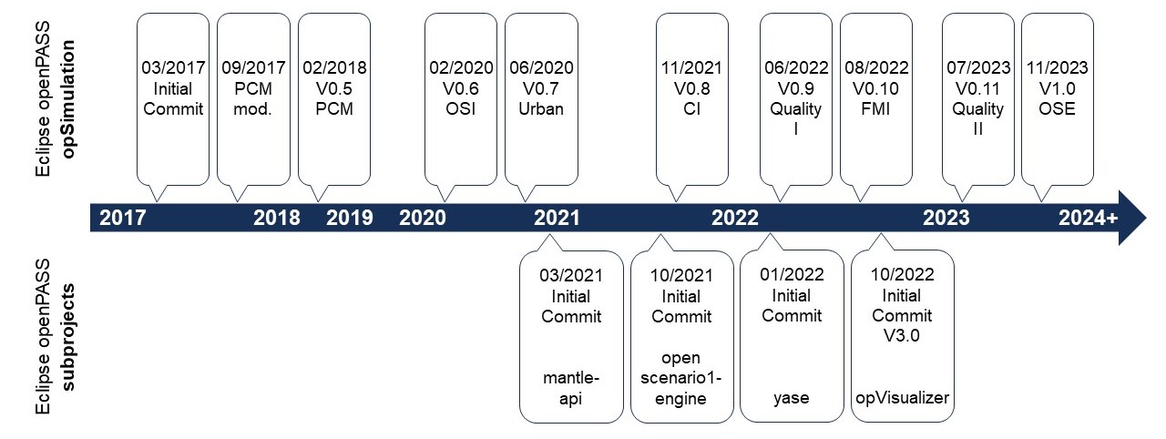 Timeline of openPASS working group